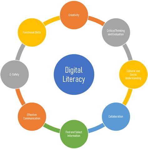 3 pillars of digital literacy